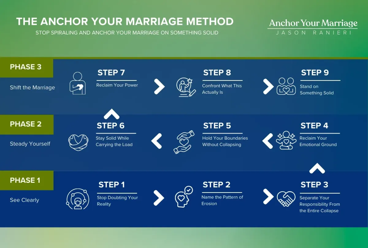 Anchor Your Marriage Method 9 step relationship framework for men trying to save their marriage