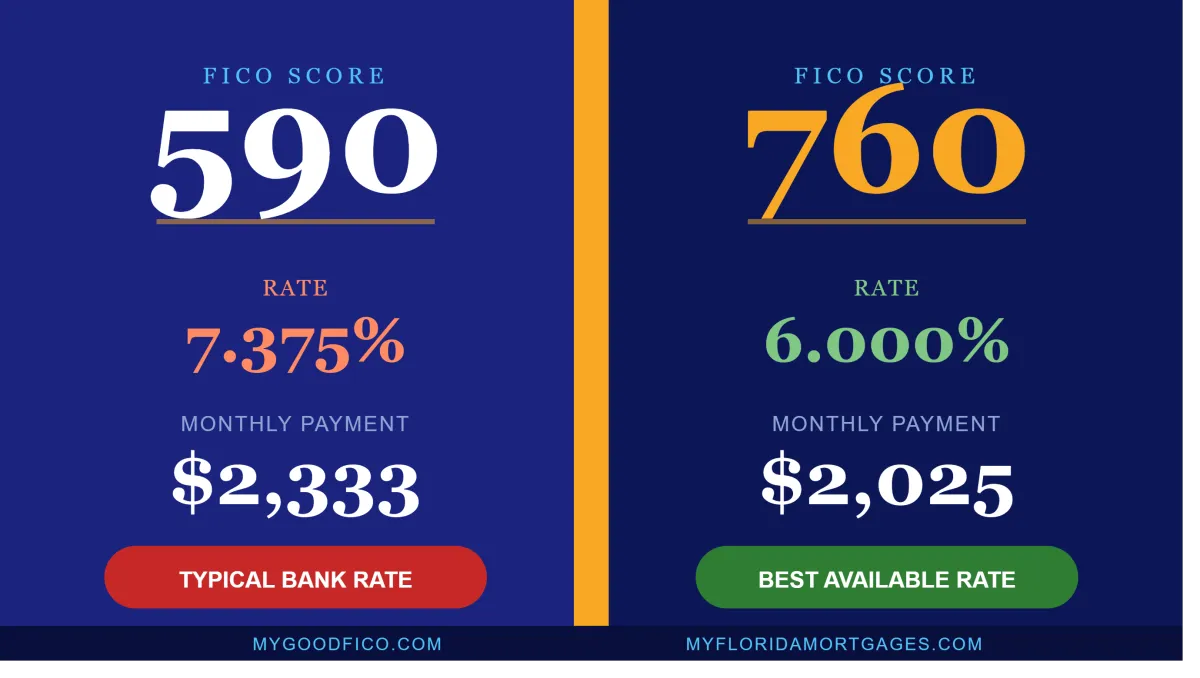 What Does a Lower Credit Score Really Cost You on a Florida Mortgage? (And Should You Wait to Buy?)