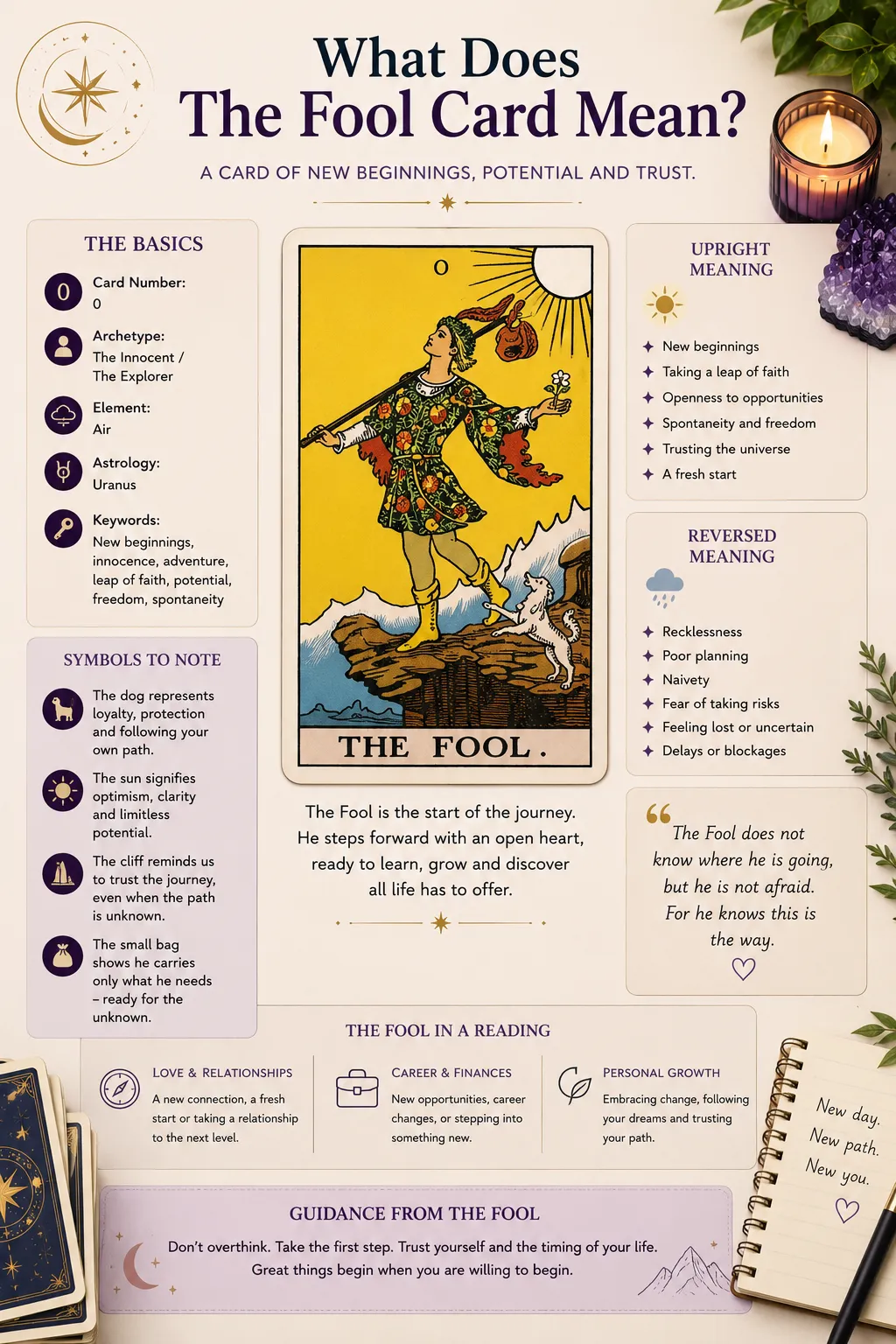 Beginner guide explaining the Fool tarot card meaning with symbolism upright and reversed interpretations and reflective tarot learning layout