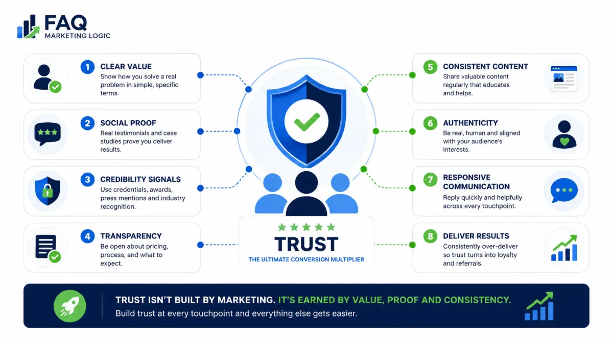 What Builds Trust Fastest Online?
