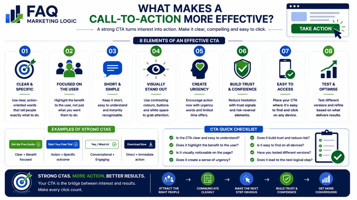 FAQ Marketing Logic infographic explaining the key elements of an effective call-to-action, including clarity, relevance, visibility, compelling copy, trust signals, urgency, placement and testing to improve click-through rates and conversions