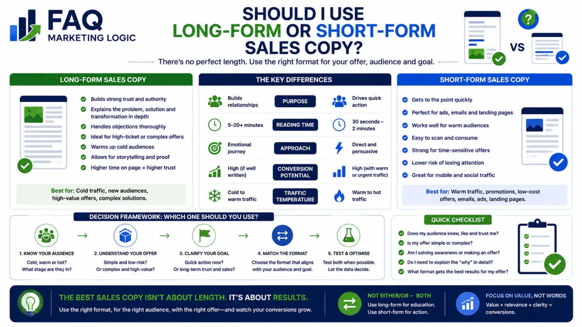 FAQ Marketing Logic infographic comparing long-form and short-form sales copy, explaining when each format works best based on audience awareness, offer complexity, buying intent and conversion goals to improve marketing performance.