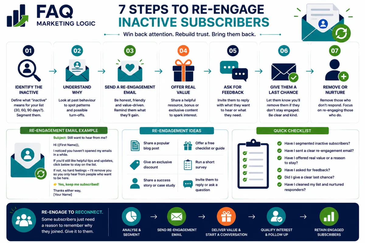 FAQ Marketing Logic infographic explaining how to re-engage inactive email subscribers using segmentation, re-engagement emails, valuable incentives, feedback, follow-up and list cleaning to rebuild interest and retain engaged subscribers.