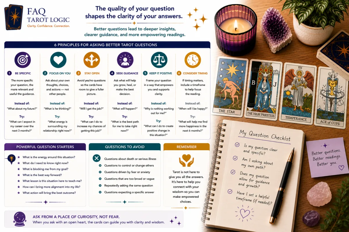 Infographic showing how to ask better tarot questions using clear intentions, open-ended prompts, positive framing, helpful guidance, and a Rider–Waite tarot workspace.