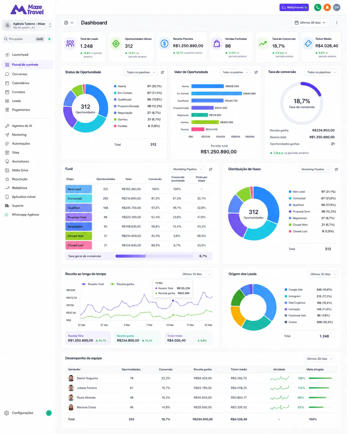 Dashboard de relatórios MazeTravel