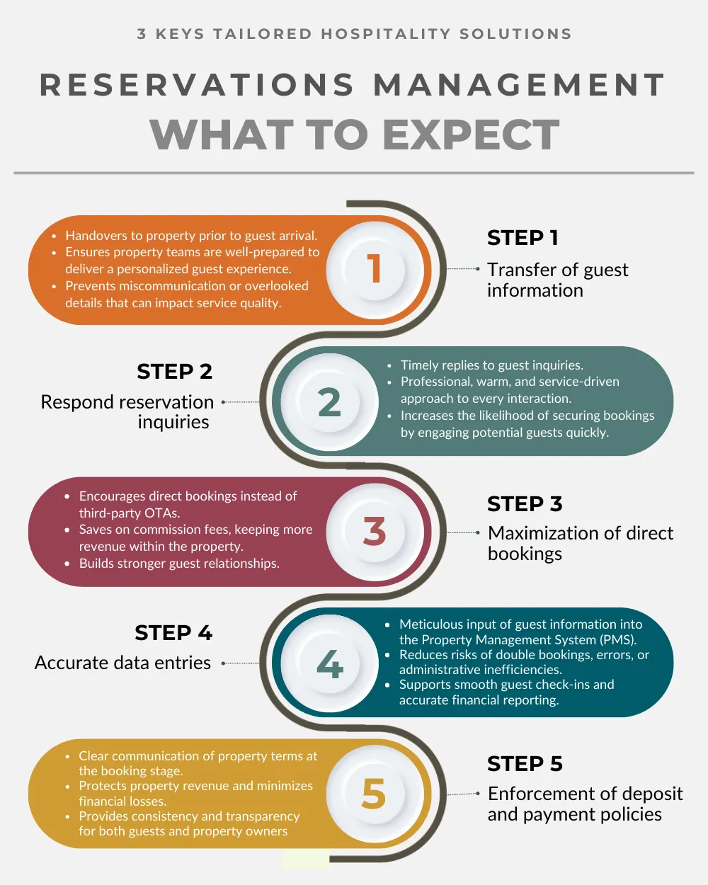 Reservations Management Infographic