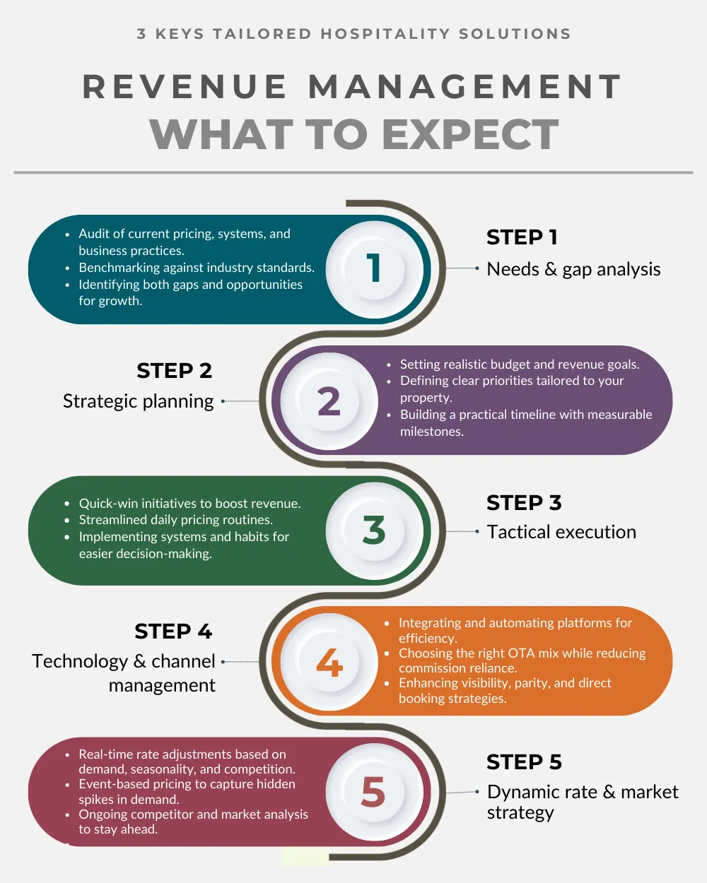 Revenue Management What To Expect Infographic