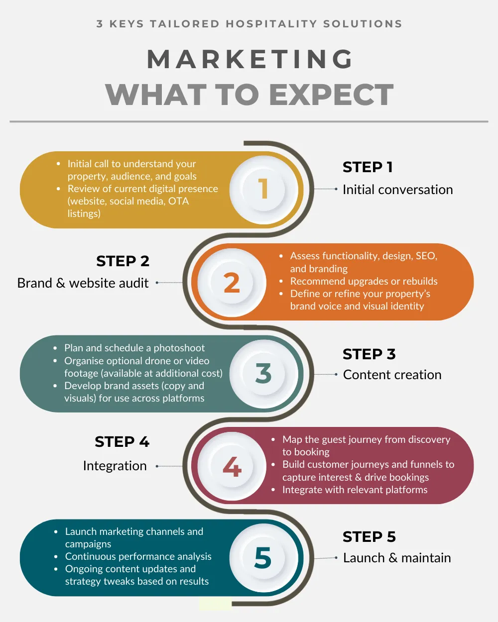 Marketing what to expect step by step process