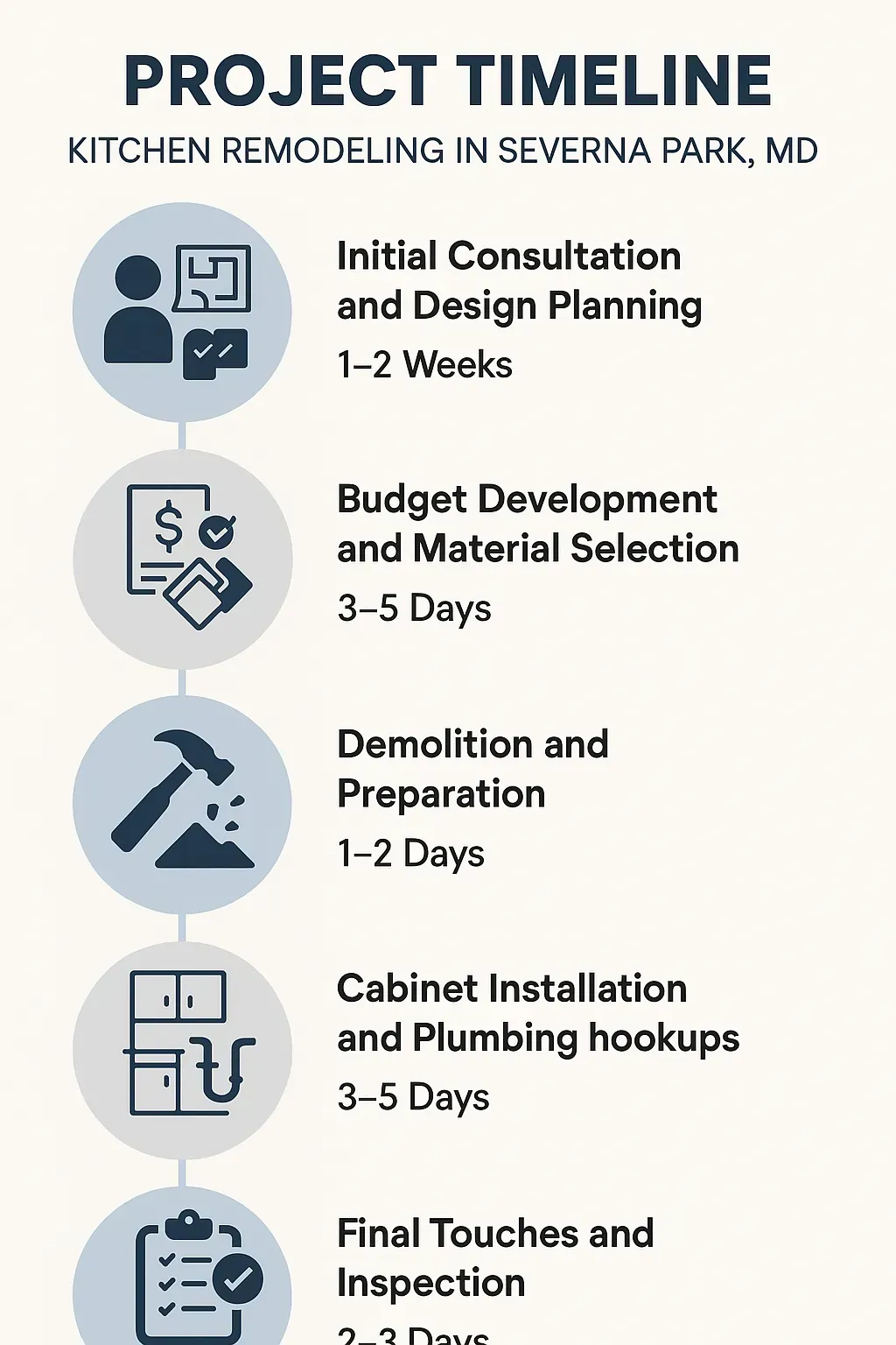 Infographic detailing Kitchen Remodel Project Timeline in Severna Park: consultation, design, demolition, installation, and final inspection.