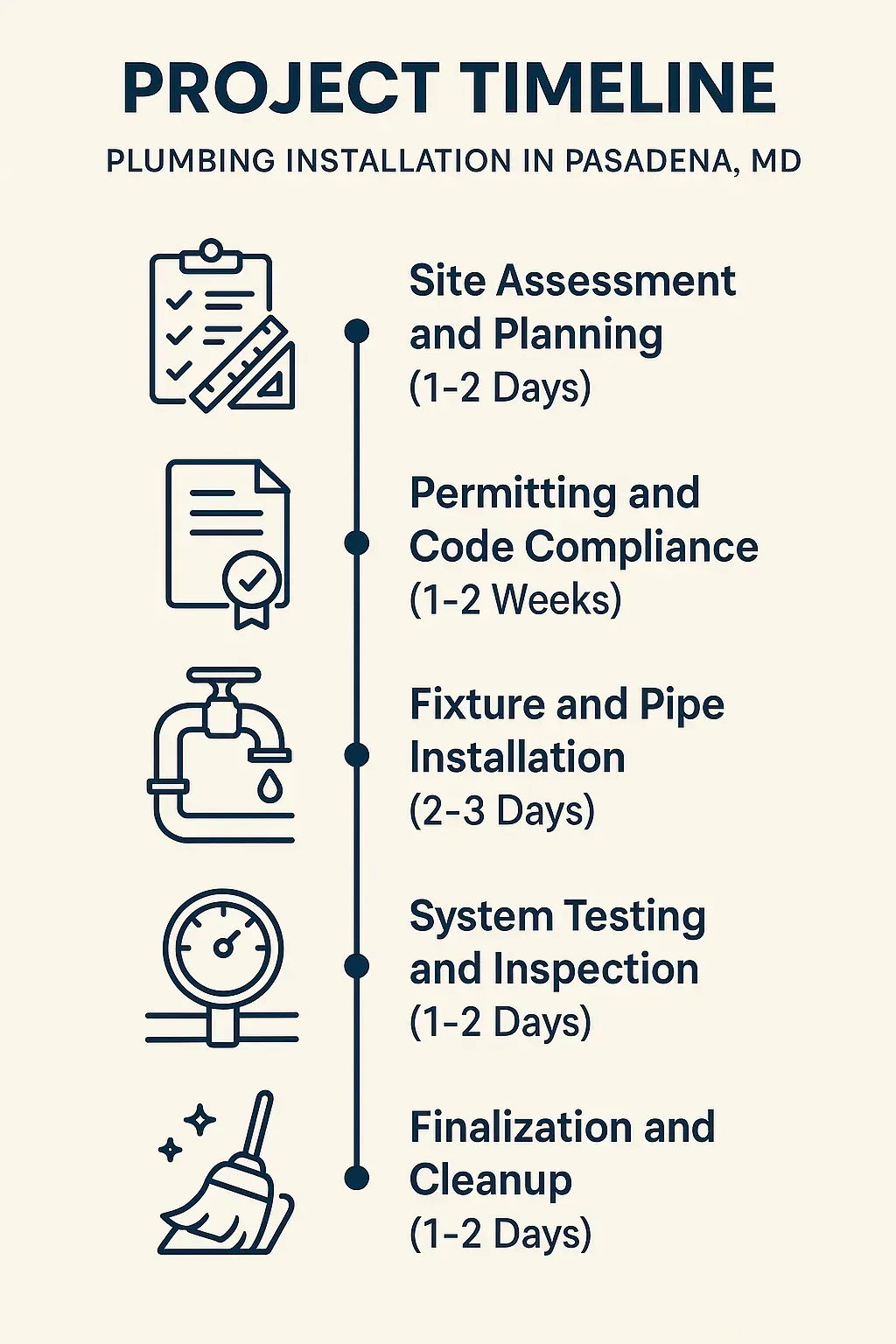 Infographic illustrating a five-step plumbing installation timeline for Pasadena MD with clear visuals and minimal text.