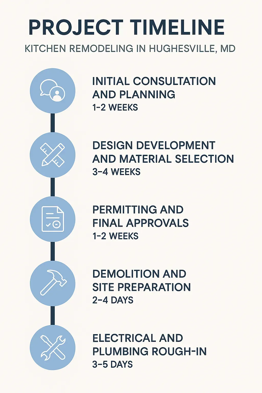 Infographic illustrating a 5-step kitchen remodel timeline in Hughesville, MD; includes consultation, design, permitting, demolition, and rough-in.