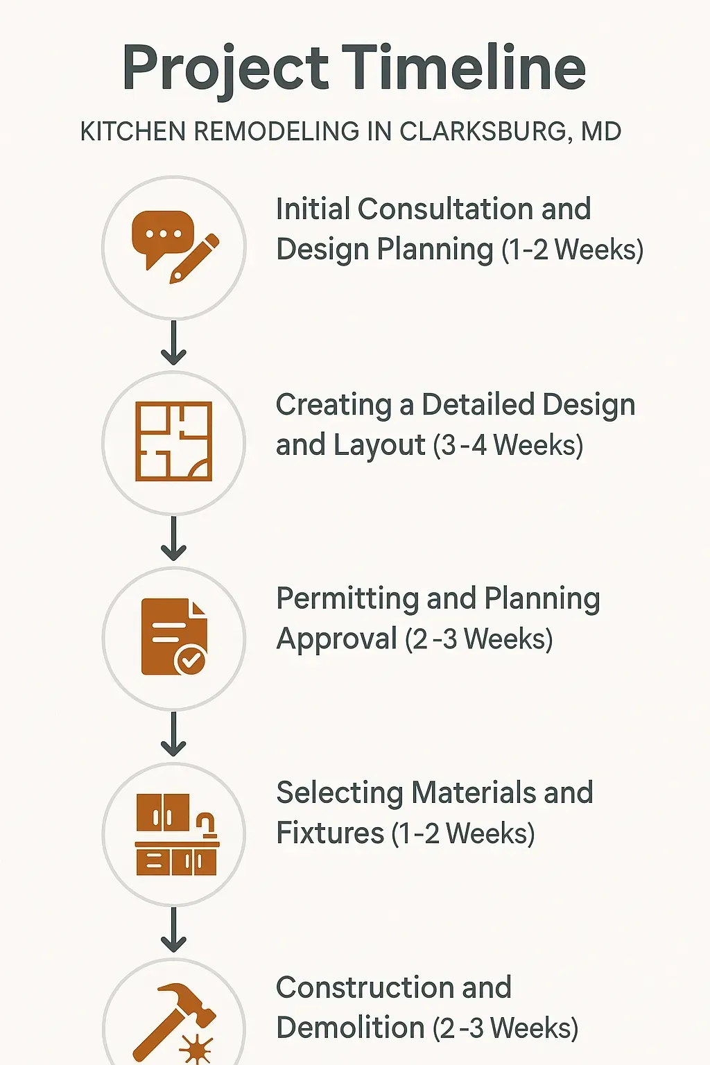 Infographic for Clarksburg Kitchen Remodel: 5-step timeline—from consultation to construction, in 14-16 weeks.