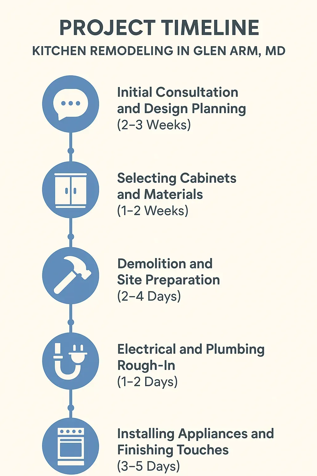 Infographic showing a 5-step kitchen remodel timeline in Glen Arm, MD: consultation, selection, demolition, rough-in, installation.
