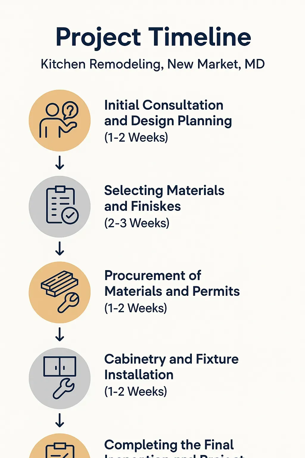 Infographic showing 5-step kitchen remodel timeline in New Market, MD: consultation, design, materials, permits, installation, final inspection.