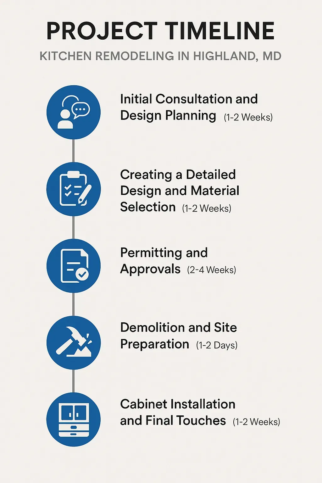 Infographic illustrating 5-step kitchen remodeling timeline in Highland, MD: consultation, design, permits, demo, installation.
