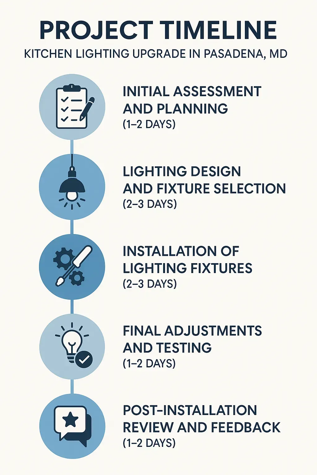 Infographic depicting five-step timeline for Kitchen Lighting Upgrade in Pasadena MD including assessment, design, installation, adjustments, and review.