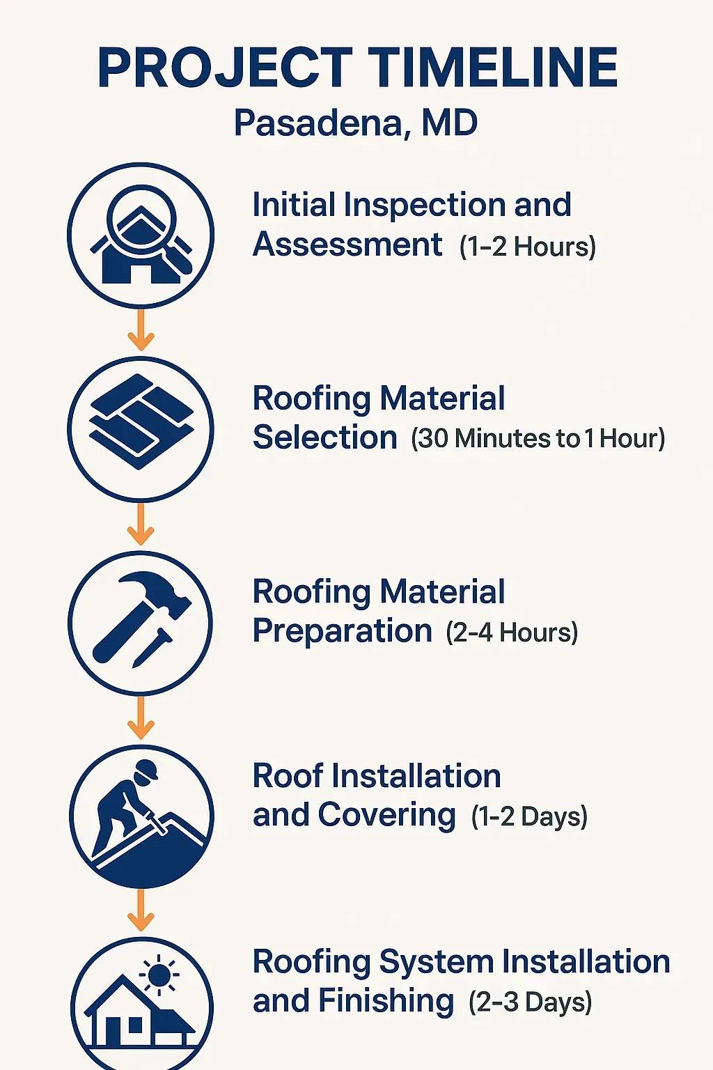 Infographic shows a 5-step roofing project timeline for Pasadena, MD: inspection, material selection, prep, install, finishing.