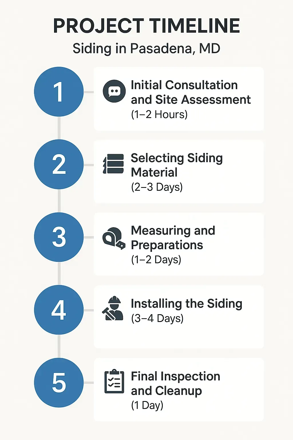 Infographic showing 5-step siding project timeline in Pasadena, MD: consultation, material selection, measurements, installation, and inspection.