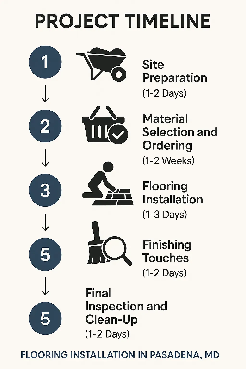 Infographic detailing the project timeline for flooring installation with five clear steps and minimal text, professional design.