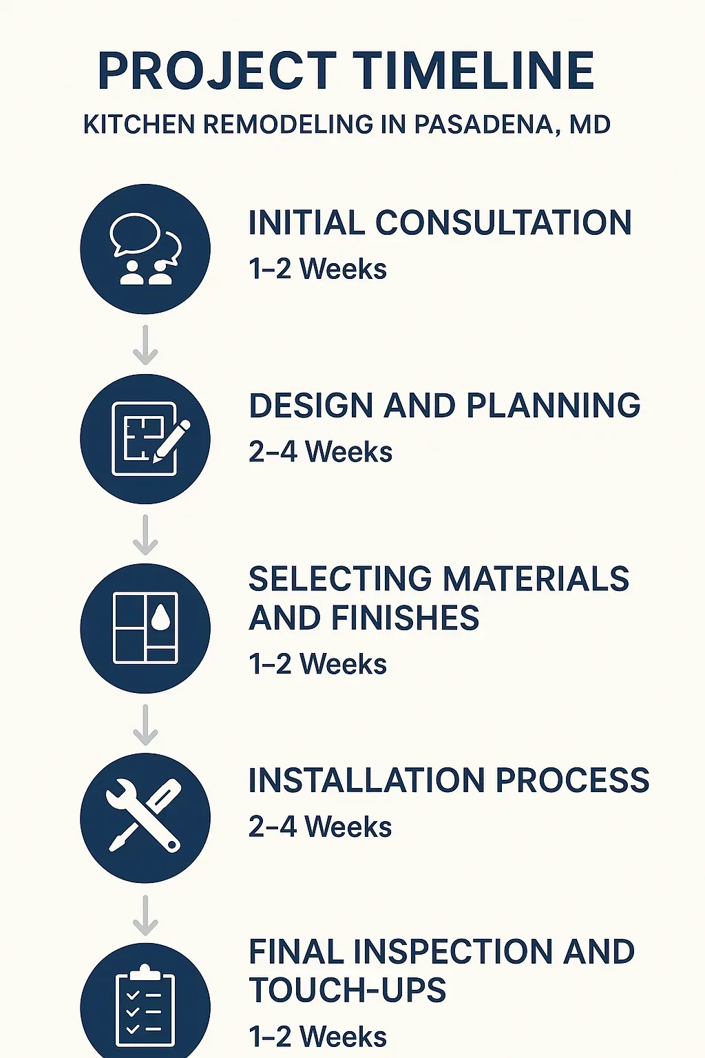 Infographic illustrating five-step kitchen remodeling timeline in Pasadena MD from consultation to inspection.
