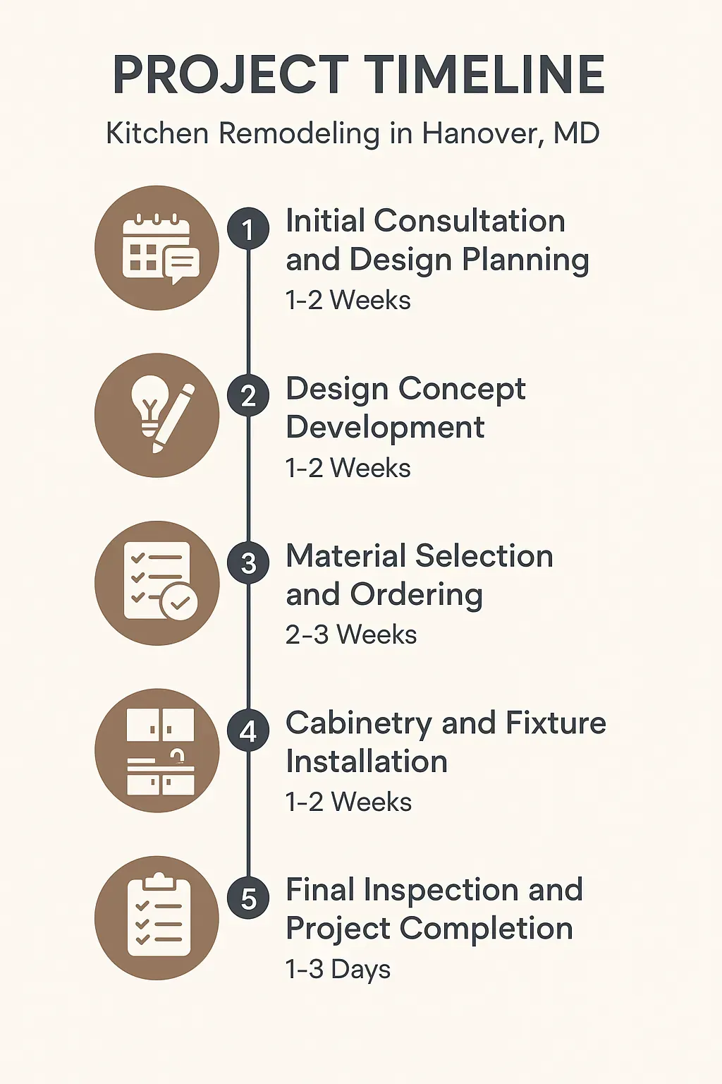 Infographic shows 5-step kitchen remodel timeline in Hanover, MD: consultation, design, materials, installation, and final review.