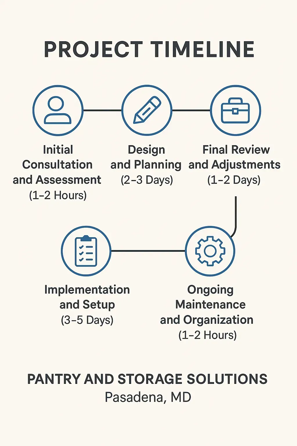 Infographic for Pantry and Storage Solutions Project Timeline with five detailed steps from consultation to maintenance
