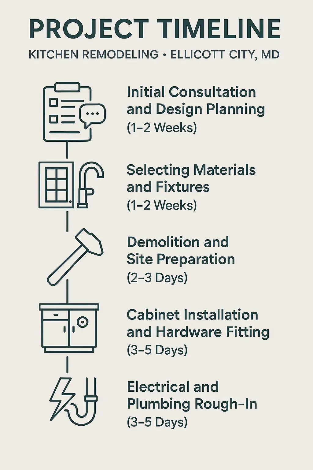 Infographic illustrating 5-step kitchen remodel timeline in Ellicott City, MD: consultation, materials, demo, install, wiring.