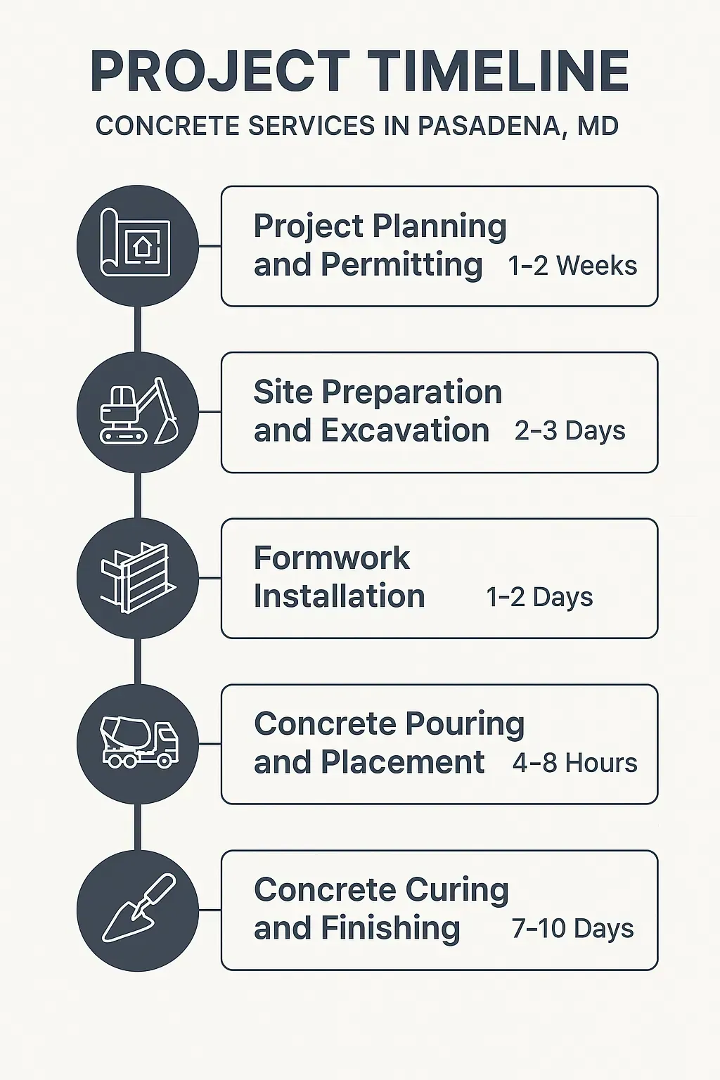 Infographic illustrating the 5-step Concrete Services project timeline in Pasadena, MD, from planning to curing.