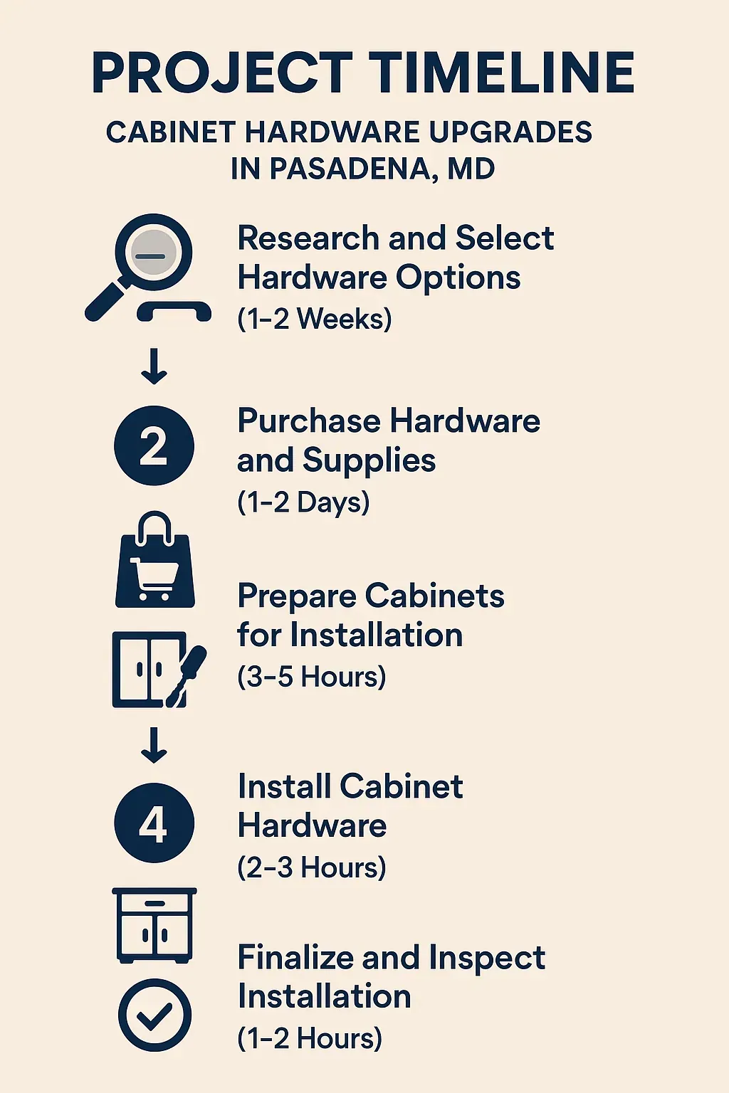 Infographic depicting a five-step project timeline for cabinet hardware upgrades in Pasadena MD, featuring research, purchase, preparation, installation, and inspection steps.