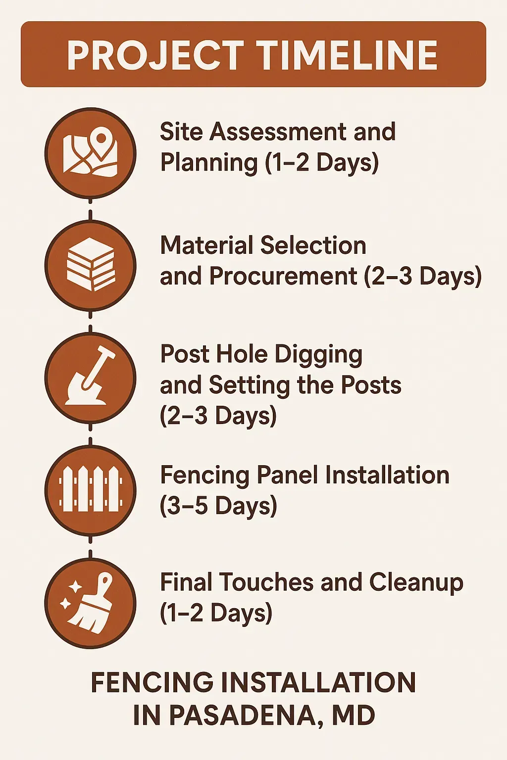 Infographic illustrating a five-step fencing installation timeline in Pasadena MD focusing on clarity and professionalism.