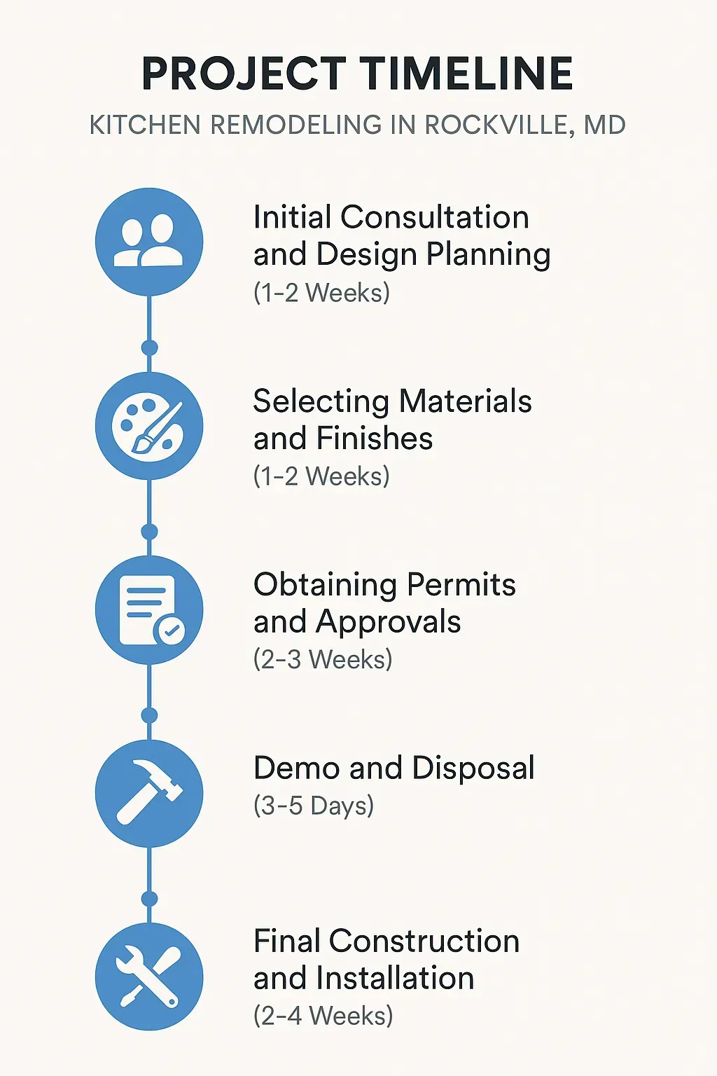 Infographic of Rockville MD kitchen remodel project timeline: 5 steps from consultation to installation.