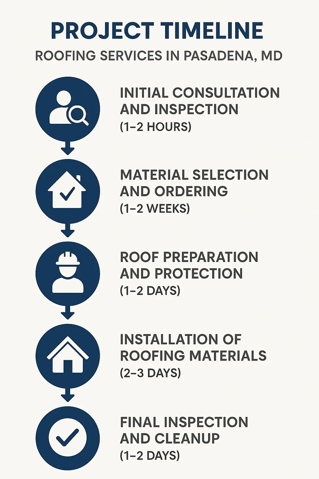 Infographic illustrating a five-step roofing project timeline for Pasadena MD, highlighting consultation to final inspection.