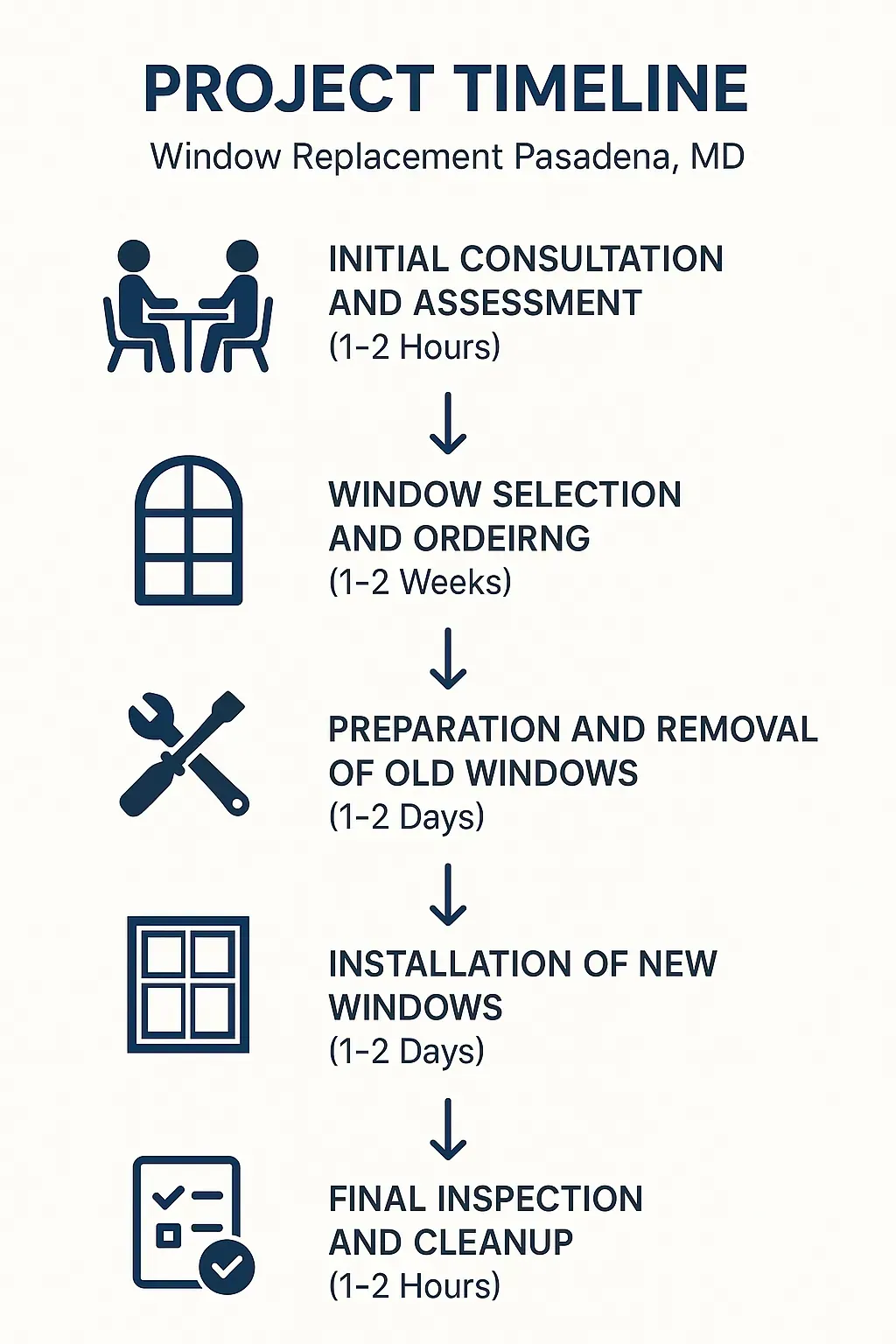 Infographic depicting the five-step project timeline for window replacement in Pasadena MD with clear visuals and minimal text