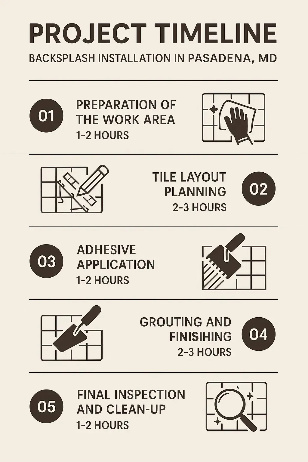 Infographic showing five-step project timeline for Backsplash Installation in Pasadena MD with hours for each step