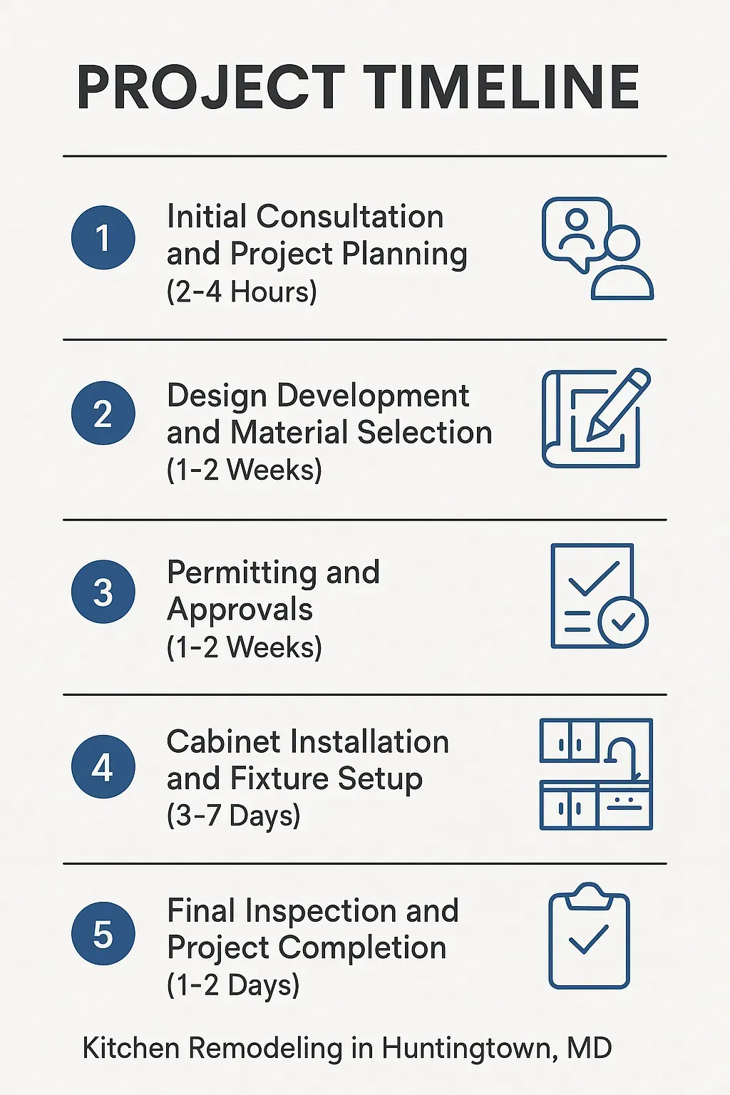 Infographic of Kitchen Remodel Timeline in Huntingtown, MD: 5 steps from consultation to project completion.