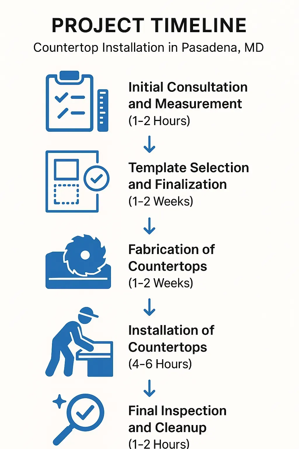 Infographic showing a five-step project timeline for countertop installation in Pasadena MD with clear visuals and minimal text.