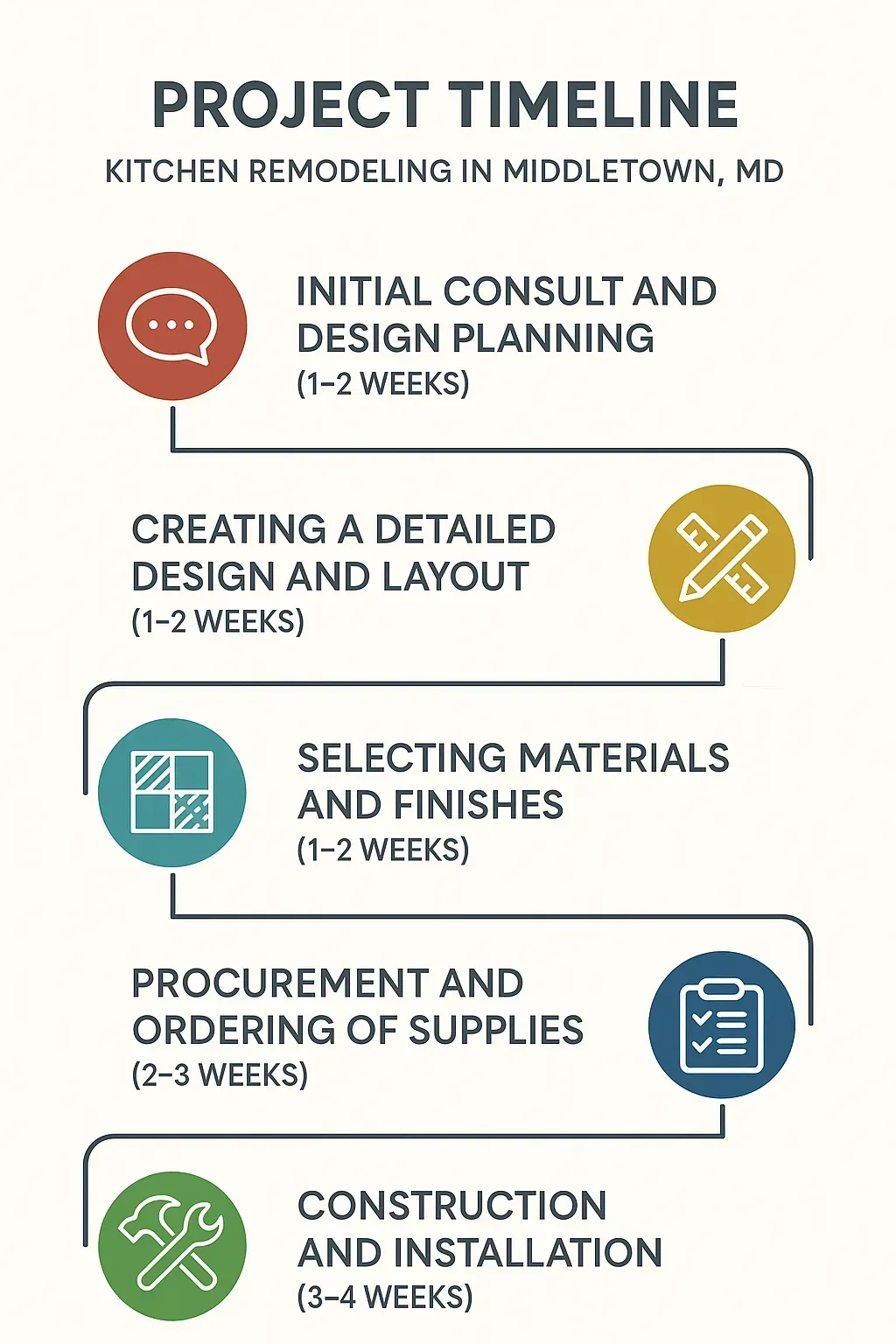 Infographic for Kitchen Remodeling Timeline in Middletown, MD; 5 steps: consultation, design, selection, procurement, construction.