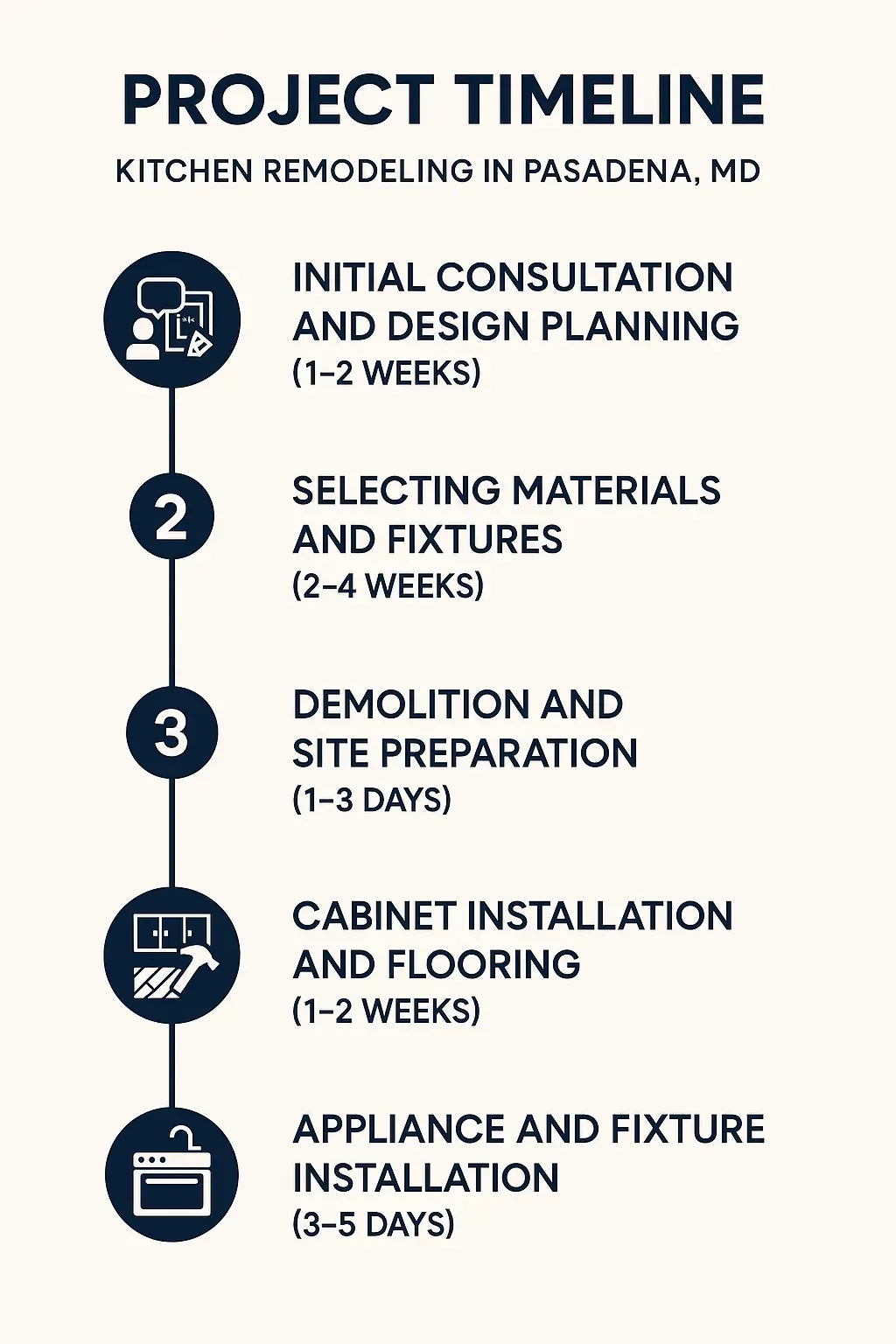 Infographic showing 5-step kitchen remodel timeline in Pasadena: consulting, materials, demolition, installation, finishing.
