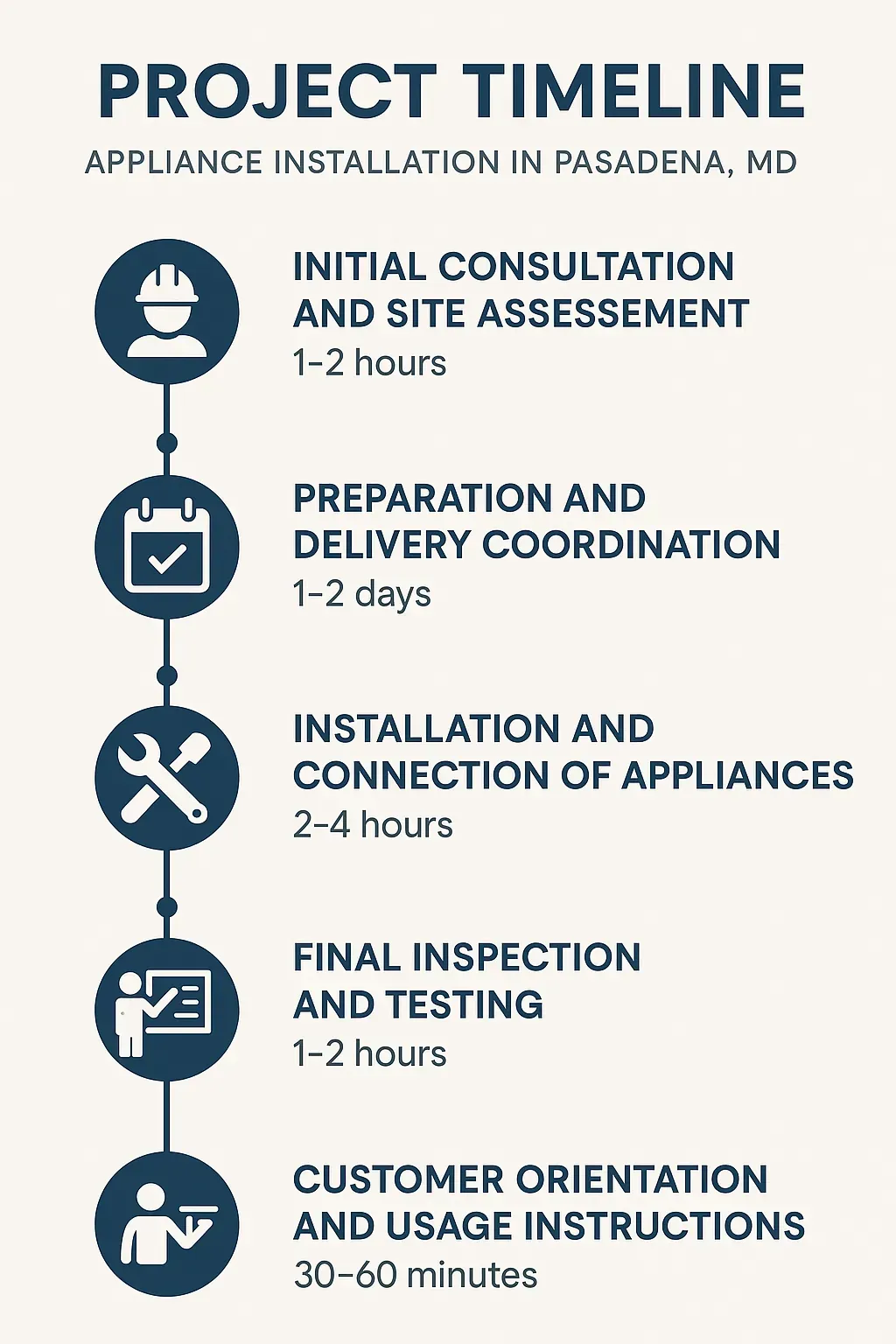 Infographic illustrating the appliance installation project timeline with five clear steps and minimal text for Pasadena MD.
