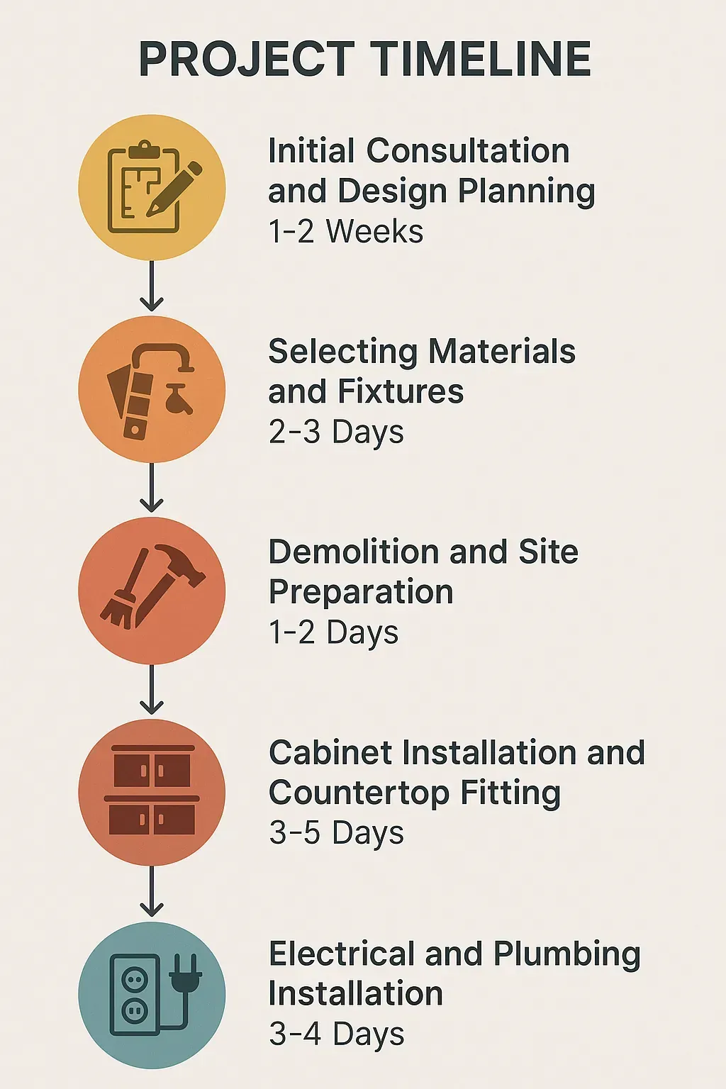 Infographic illustrating 5-step kitchen remodel timeline in Welcome, MD: consultation, material selection, demolition, installation, and utilities.