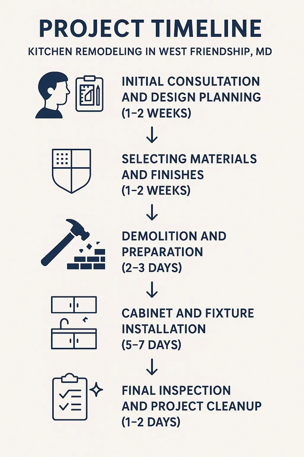 Infographic showing 5-step kitchen remodeling timeline in West Friendship, MD: consultation, materials, demo, installation, cleanup.