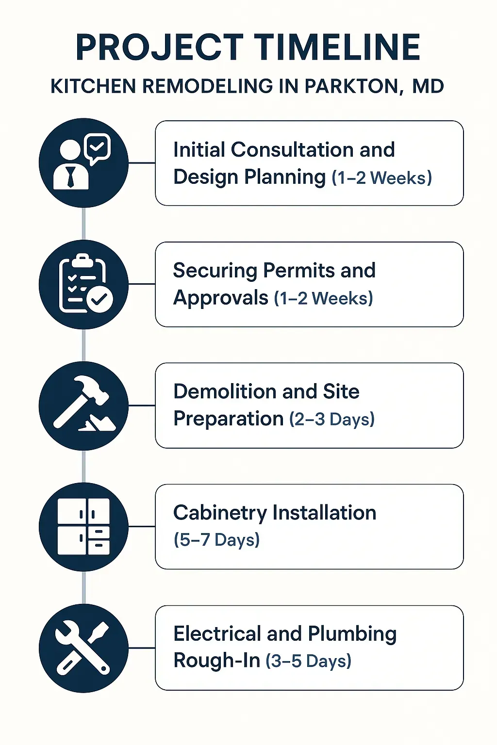 Infographic showing the 5-step kitchen remodeling timeline in Parkton, MD: design, permits, demolition, cabinetry, and utilities.