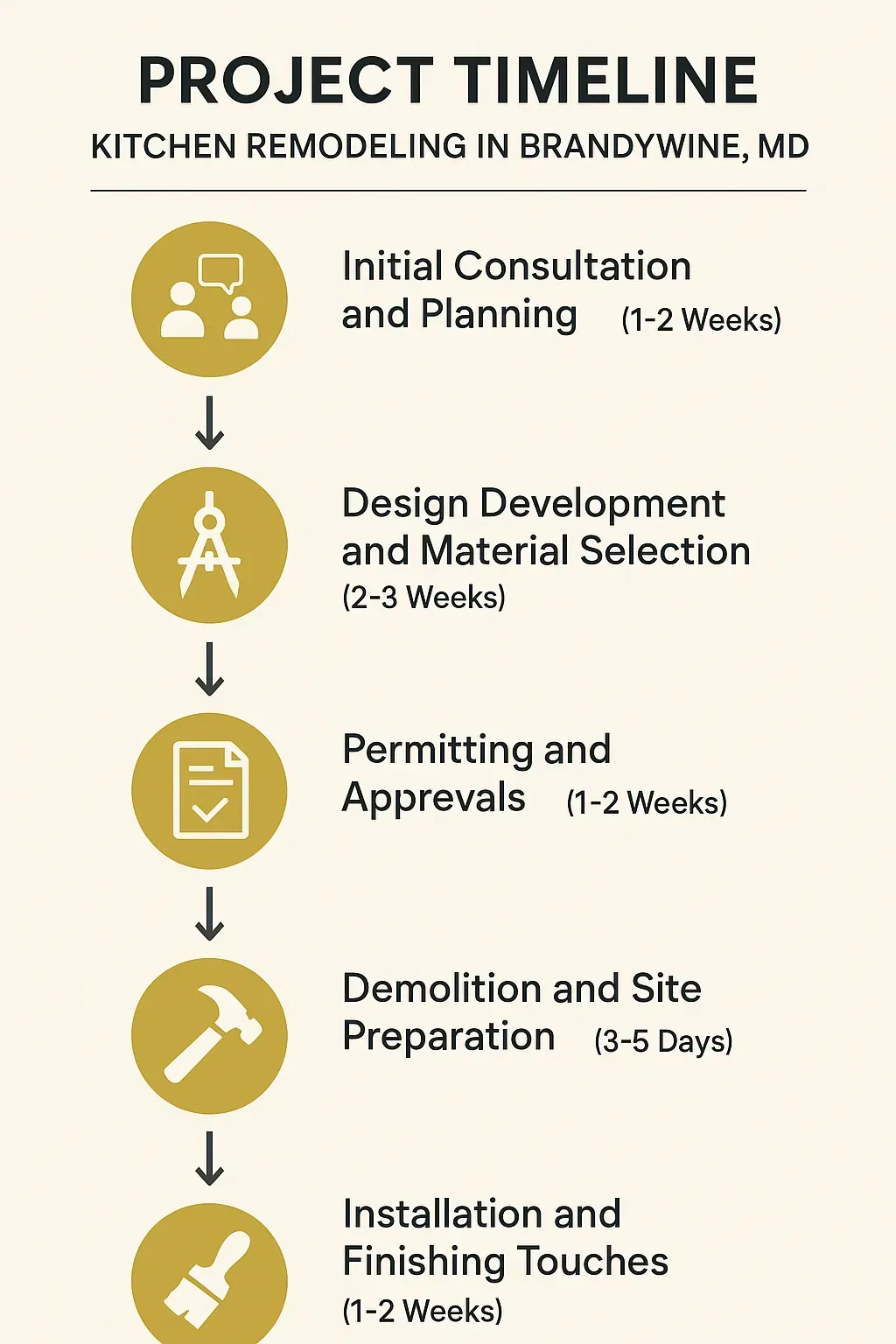 Infographic illustrating a 5-step kitchen remodeling timeline in Brandywine, MD, from consultation to finishing touches.