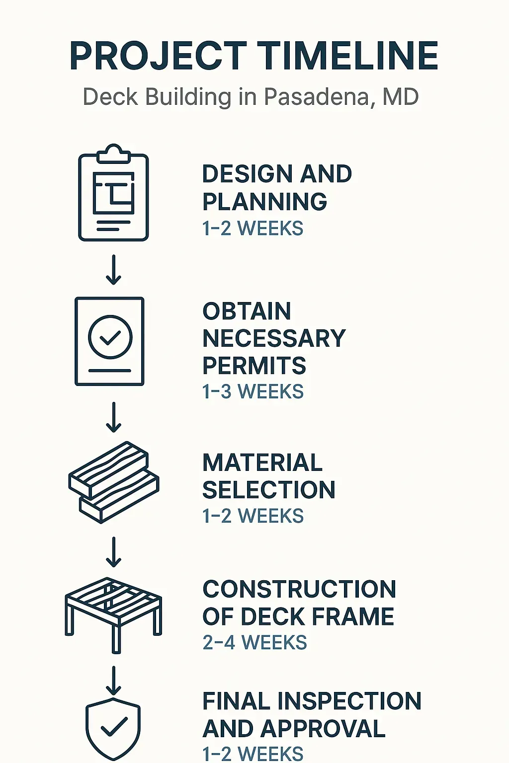 Infographic of a five-step project timeline for deck building in Pasadena MD showing design, permits, material, construction, and inspection.