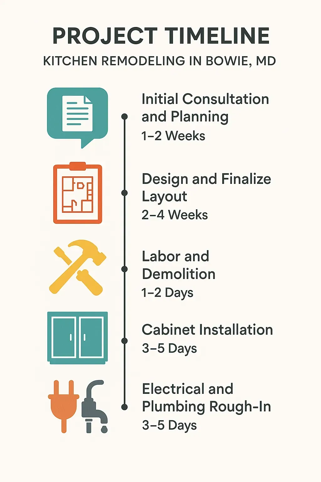 Infographic of Bowie Kitchen Remodel: 5-step timeline from consultation to installation, in a clear, professional design.
