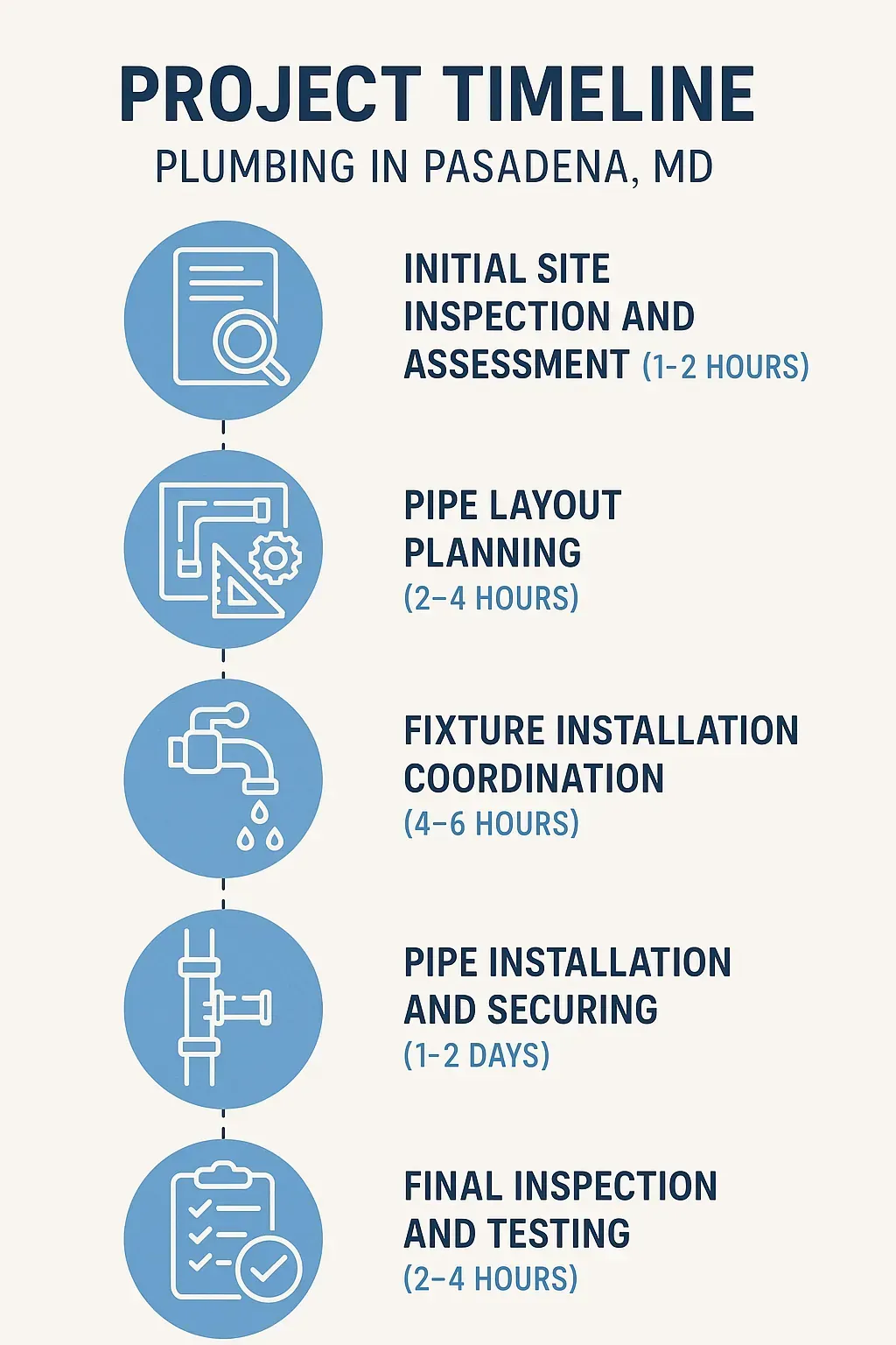 Infographic depicting a 5-step plumbing project timeline in Pasadena, MD: inspection, planning, fixture setup, pipe installation, and testing.