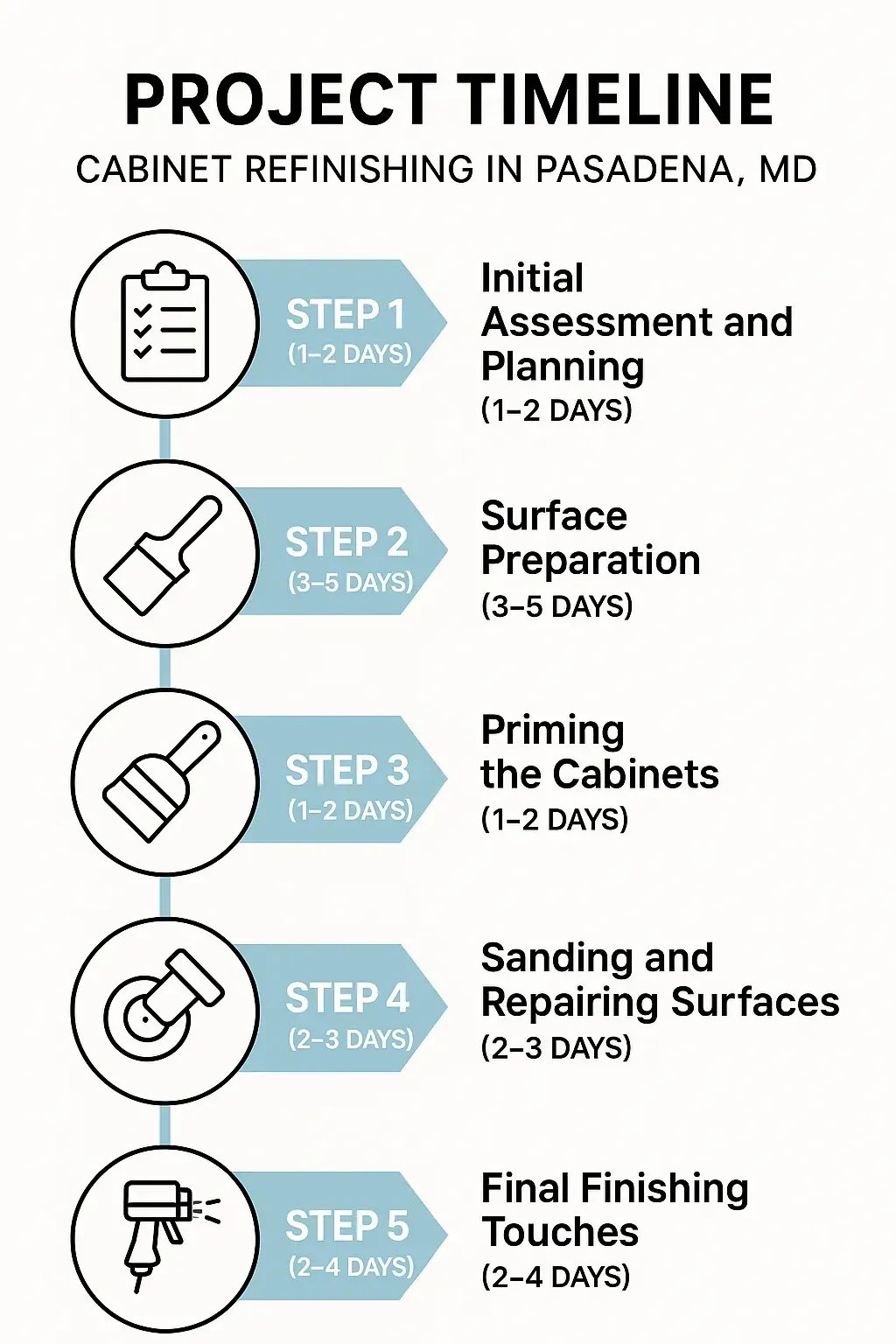 Infographic showing a five-step timeline for cabinet refinishing in Pasadena MD detailing assessment, preparation, priming, sanding, and finishing.