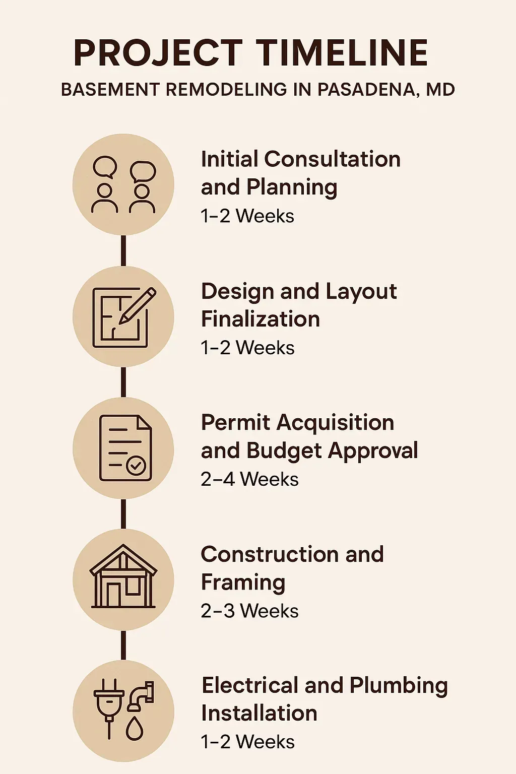 Infographic detailing Pasadena basement remodeling: 5-step timeline from consultation to installation, 8-13 weeks.