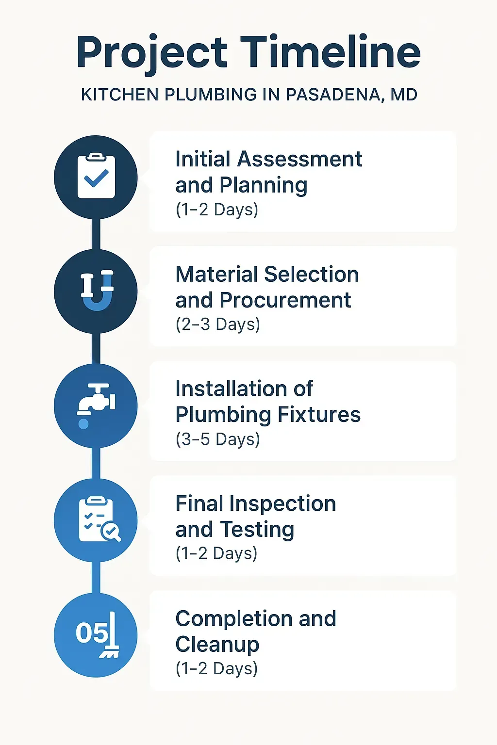 Infographic depicting a five-step project timeline for kitchen plumbing in Pasadena MD with visual clarity and professional design.