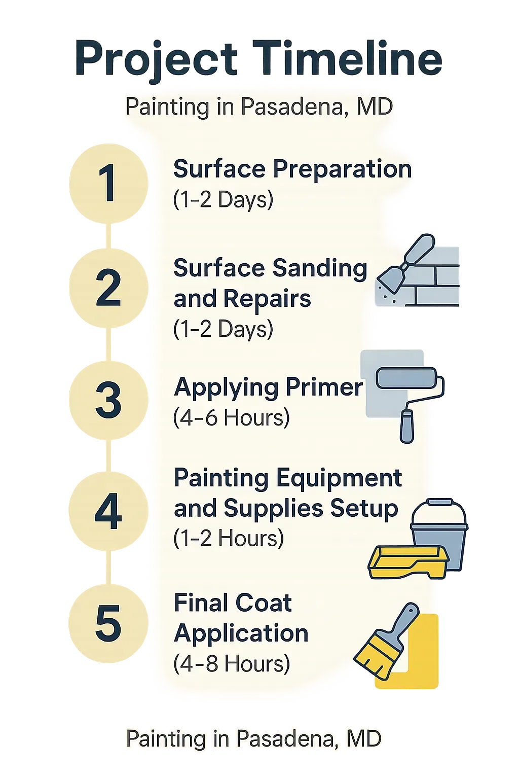 Infographic illustrating Pasadena painting project timeline: prep, sanding, primer, setup, and final coat.